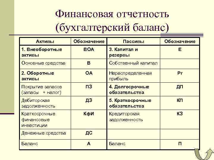 Актив отчетность. Основные средства в бухгалтерском балансе. Бух баланс основные средства. Основные фонды в бухгалтерском балансе. Условные обозначения в бухгалтерском балансе.