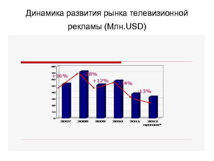 Динамика развития рынка телевизионной рекламы (Млн. USD) 