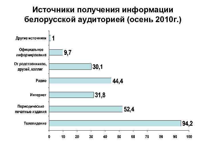Источники получения информации белорусской аудиторией (осень 2010 г. ) 