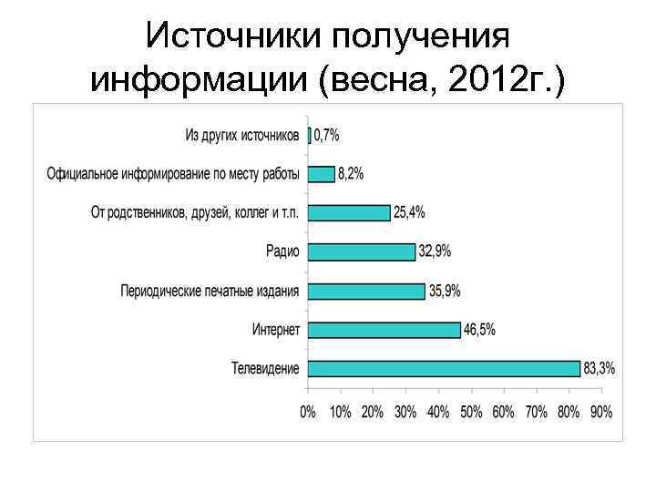 Источники получения информации (весна, 2012 г. ) 