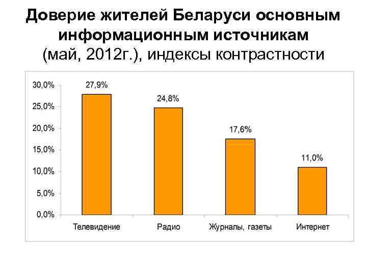 Доверие жителей Беларуси основным информационным источникам (май, 2012 г. ), индексы контрастности 