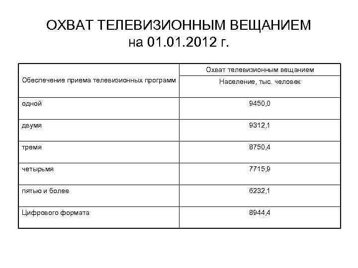 ОХВАТ ТЕЛЕВИЗИОННЫМ ВЕЩАНИЕМ на 01. 2012 г. Охват телевизионным вещанием Обеспечение приема телевизионных программ
