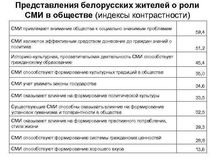 Представления белорусских жителей о роли СМИ в обществе (индексы контрастности) СМИ привлекают внимание общества