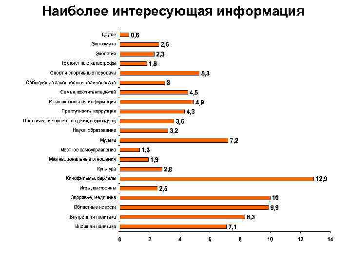 Наиболее интересующая информация 