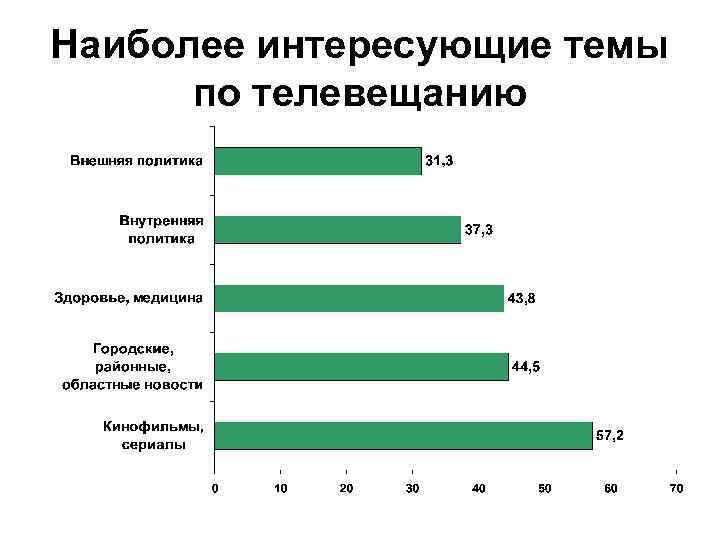 Наиболее интересующие темы по телевещанию 