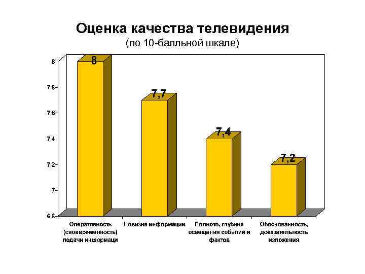 Оценка качества телевидения (по 10 -балльной шкале) 