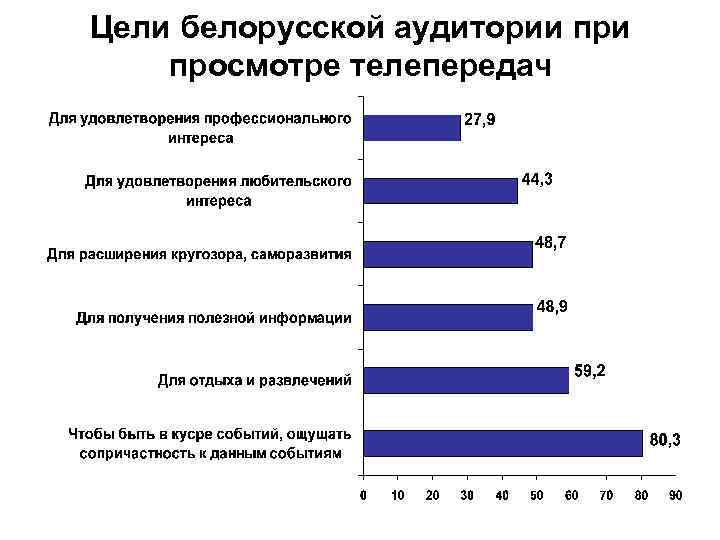 Цели белорусской аудитории просмотре телепередач 
