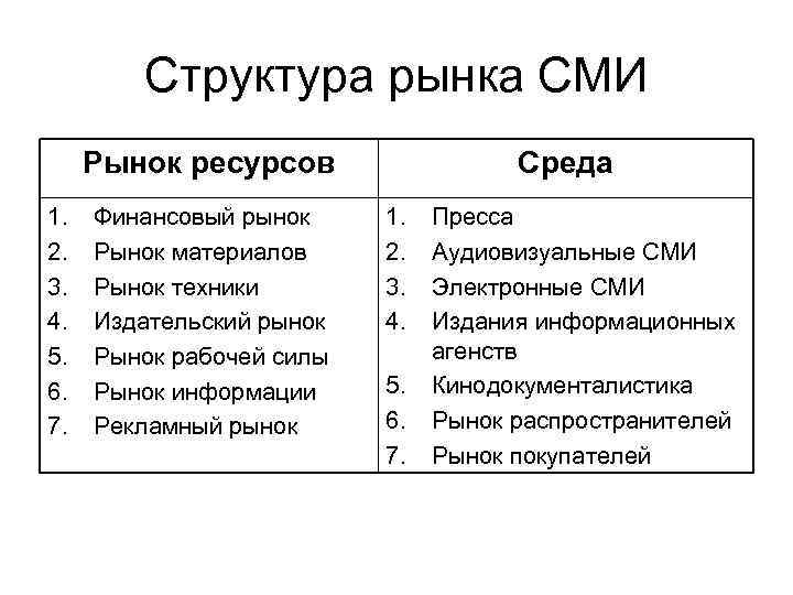 Структура рынка СМИ Рынок ресурсов 1. 2. 3. 4. 5. 6. 7. Финансовый рынок