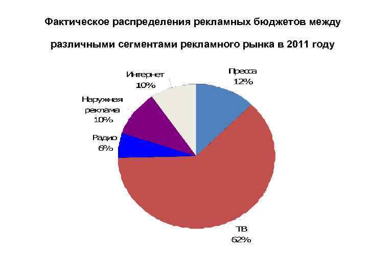 Фактическое распределения рекламных бюджетов между различными сегментами рекламного рынка в 2011 году 