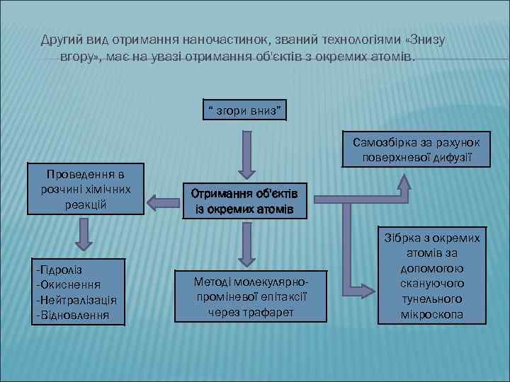 Другий вид отримання наночастинок, званий технологіями «Знизу вгору» , має на увазі отримання об'єктів