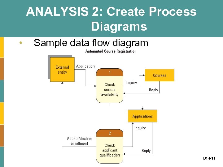 ANALYSIS 2: Create Process Diagrams • Sample data flow diagram B 14 -15 