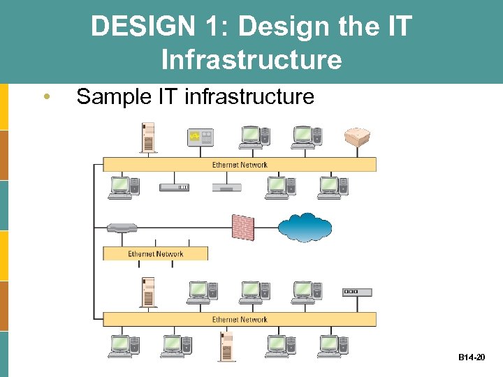 DESIGN 1: Design the IT Infrastructure • Sample IT infrastructure B 14 -20 