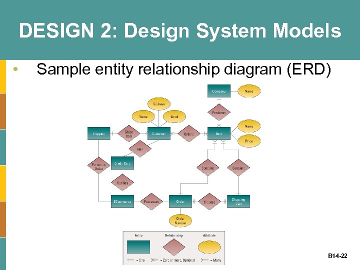 DESIGN 2: Design System Models • Sample entity relationship diagram (ERD) B 14 -22