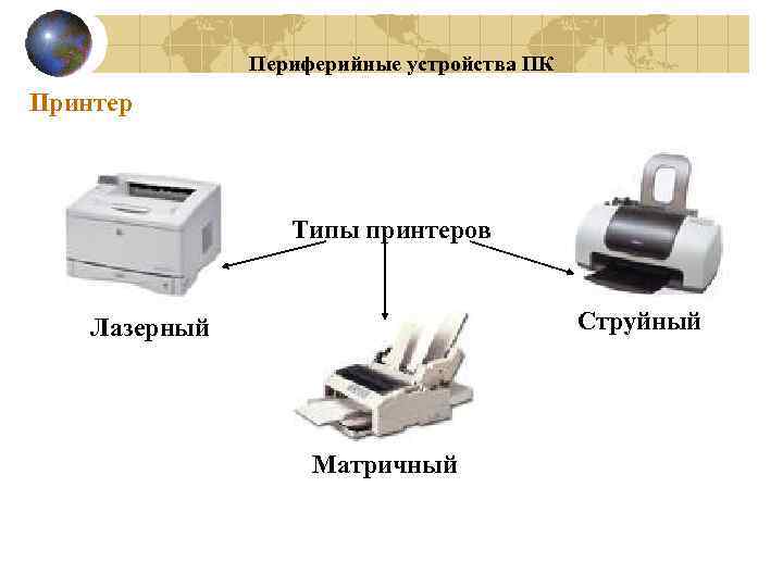 Периферийные устройства ПК Принтер Типы принтеров Струйный Лазерный Матричный 