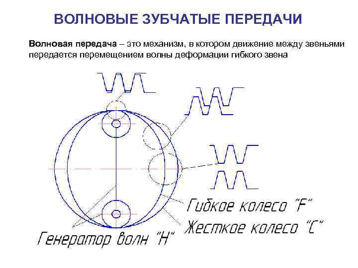 Волновая передача презентация