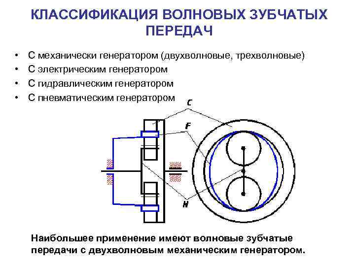 КЛАССИФИКАЦИЯ ВОЛНОВЫХ ЗУБЧАТЫХ ПЕРЕДАЧ • • С механически генератором (двухволновые, трехволновые) С электрическим генератором