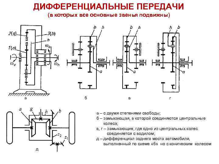 ДИФФЕРЕНЦИАЛЬНЫЕ ПЕРЕДАЧИ (в которых все основные звенья подвижны) а б в г а –