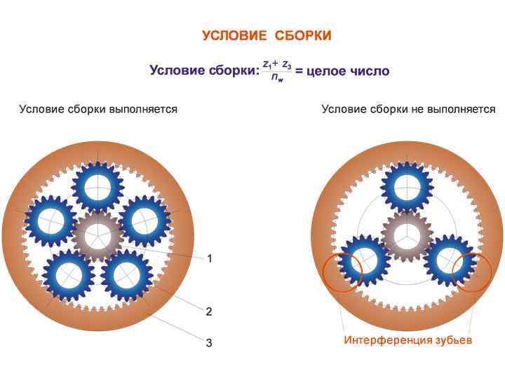 Условия передачи. Условие сборки планетарной передачи. Число зубьев планетарного редуктора. Число зубьев планетарного механизма. Условие сборки планетарного механизма.