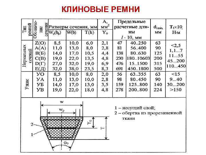 КЛИНОВЫЕ РЕМНИ 