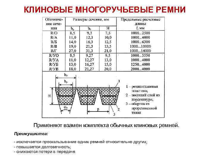 КЛИНОВЫЕ МНОГОРУЧЬЕВЫЕ РЕМНИ Применяют взамен комплекта обычных клиновых ремней. Преимущества: - исключается проскальзывание одних