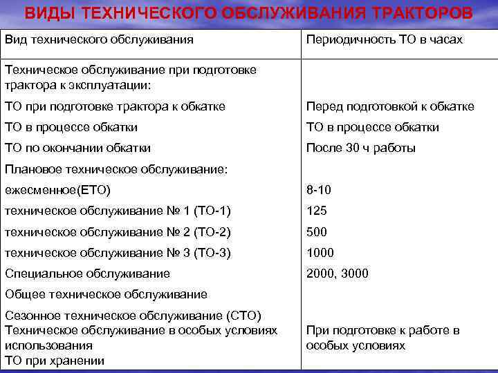 ВИДЫ ТЕХНИЧЕСКОГО ОБСЛУЖИВАНИЯ ТРАКТОРОВ Вид технического обслуживания Периодичность ТО в часах Техническое обслуживание при