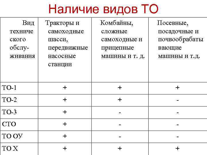 Наличие видов ТО Вид техниче ского обслуживания Тракторы и самоходные шасси, передвижные насосные станции