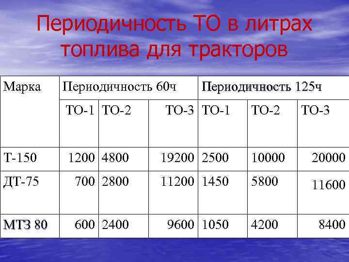 Периодичность ТО в литрах топлива для тракторов Марка Периодичность 60 ч Периодичность 125 ч