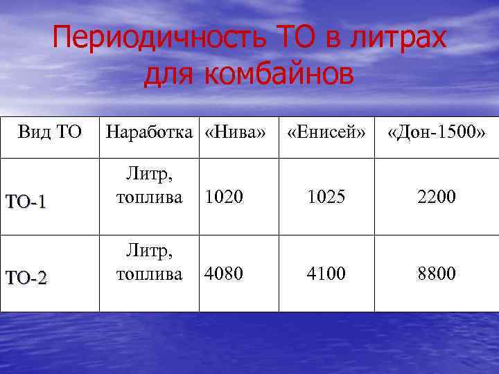 Периодичность ТО в литрах для комбайнов Вид ТО Наработка «Нива» «Енисей» «Дон-1500» ТО-1 Литр,