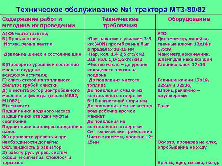 Техническое обслуживание № 1 трактора МТЗ-80/82 Содержание работ и методика их проведении А) Обмойте