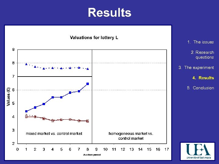 Results 1. The issues 2. Research questions 3. The experiment 4. Results 5. Conclusion