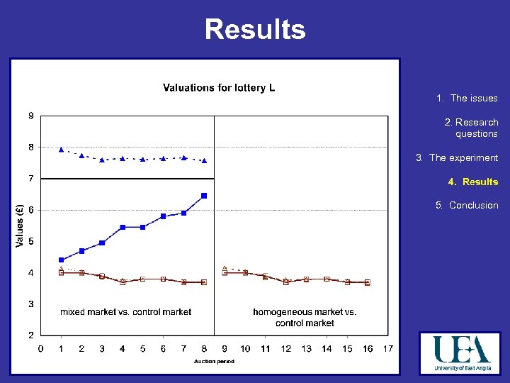 Results 1. The issues 2. Research questions 3. The experiment 4. Results 5. Conclusion