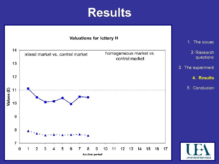 Results 1. The issues 2. Research questions 3. The experiment 4. Results 5. Conclusion