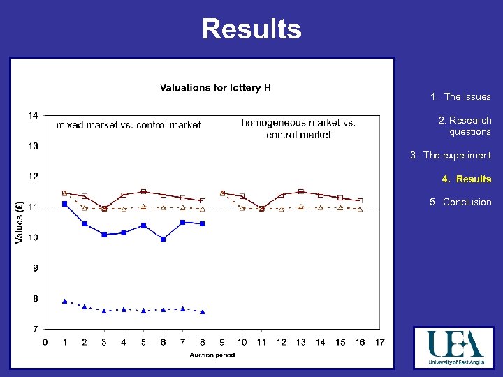 Results 1. The issues 2. Research questions 3. The experiment 4. Results 5. Conclusion