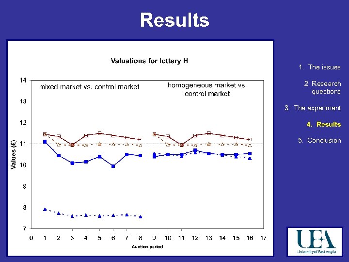 Results 1. The issues 2. Research questions 3. The experiment 4. Results 5. Conclusion
