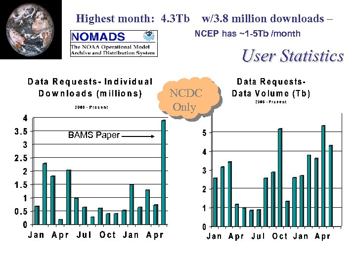 Highest month: 4. 3 Tb w/3. 8 million downloads – NCEP has ~1 -5