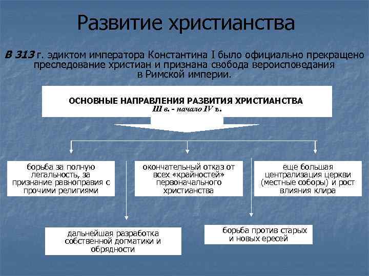 Развитие христианства. Этапы развития христианства. Формирование христианства. Развитие христианства таблица.