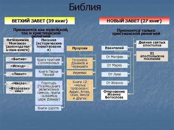 Ветхий и новый завет. Новый Завет структура. Структура ветхого Завета. Ветхий и новый Завет отличия. Структура Библии новый и Ветхий Завет.