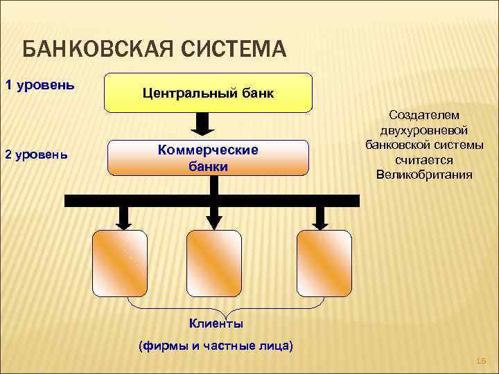 Схема двухуровневой банковской системы