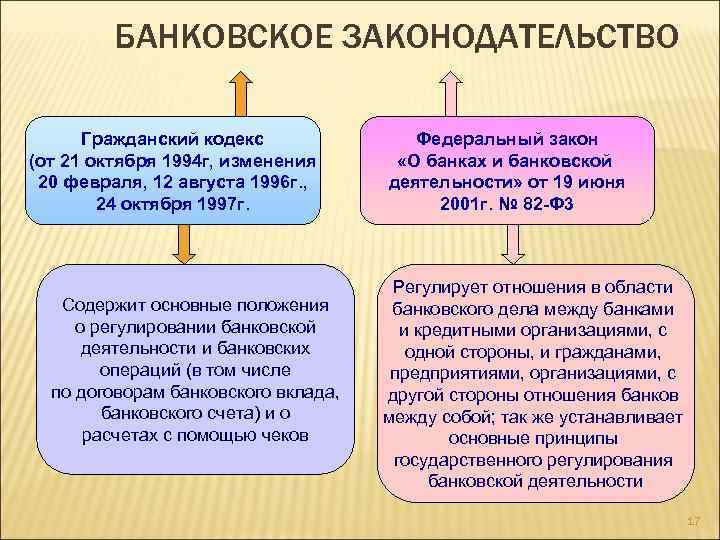 БАНКОВСКОЕ ЗАКОНОДАТЕЛЬСТВО Гражданский кодекс (от 21 октября 1994 г, изменения 20 февраля, 12 августа