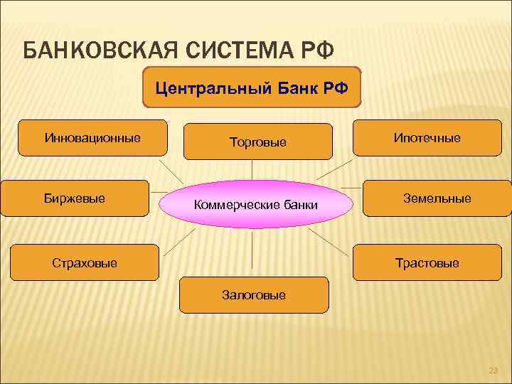 БАНКОВСКАЯ СИСТЕМА РФ Центральный Банк РФ Инновационные Биржевые Торговые Коммерческие банки Страховые Ипотечные Земельные