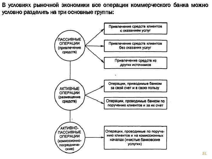 В условиях рыночной экономики все операции коммерческого банка можно условно разделить на три основные