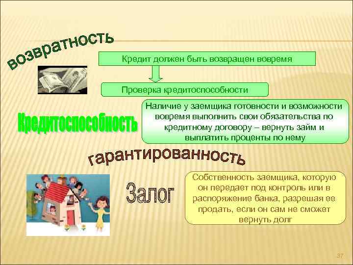 Кредит должен быть возвращен вовремя Проверка кредитоспособности Наличие у заемщика готовности и возможности вовремя