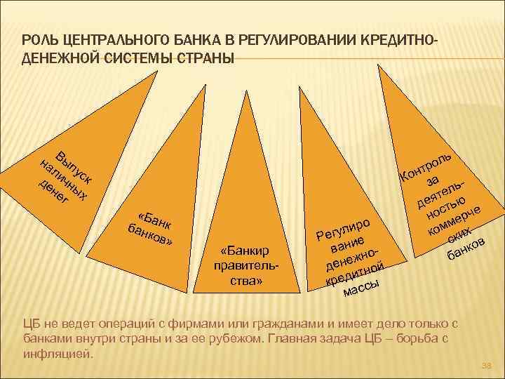 РОЛЬ ЦЕНТРАЛЬНОГО БАНКА В РЕГУЛИРОВАНИИ КРЕДИТНОДЕНЕЖНОЙ СИСТЕМЫ СТРАНЫ В на ып ли ус де