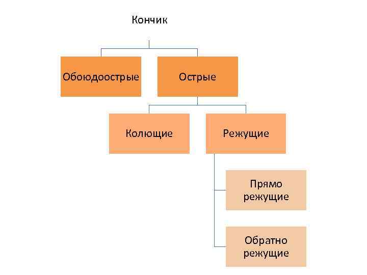 Кончик Обоюдоострые Колющие Острые Режущие Прямо режущие Обратно режущие 