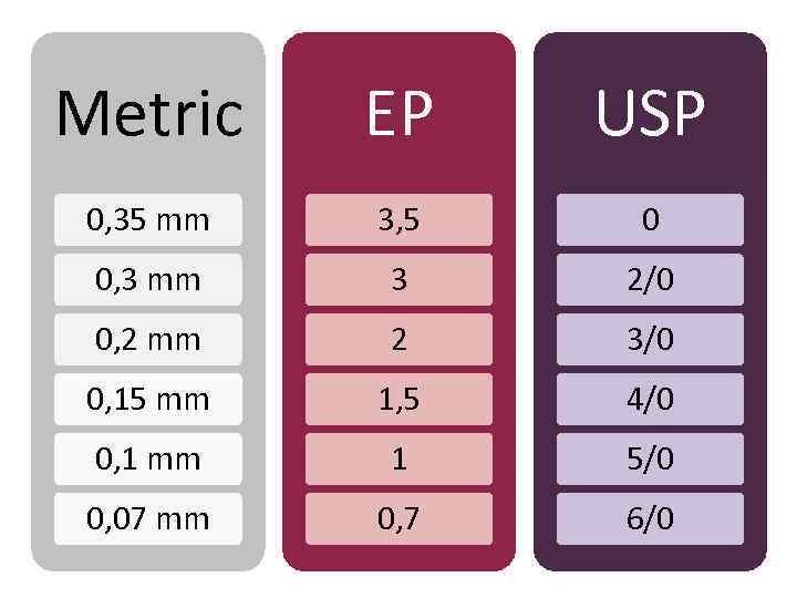 Metric EP USP 0, 35 mm 3, 5 0 0, 3 mm 3 2/0