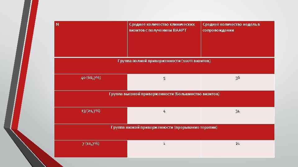 N Среднее количество клинических визитов с получением ВААРТ Среднее количество недель в сопровождении Группа