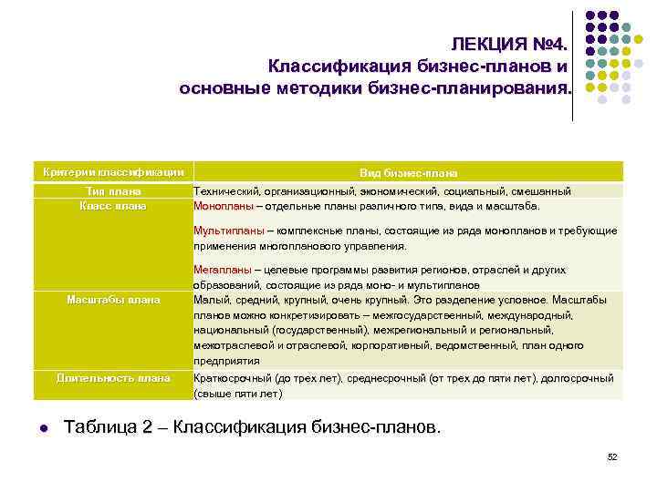 ЛЕКЦИЯ № 4. Классификация бизнес-планов и основные методики бизнес-планирования. Критерии классификации Тип плана Класс