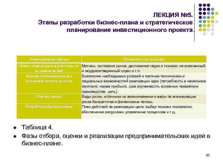 ЛЕКЦИЯ № 5. Этапы разработки бизнес-плана и стратегическое планирование инвестиционного проекта. Наименование фазы Основное