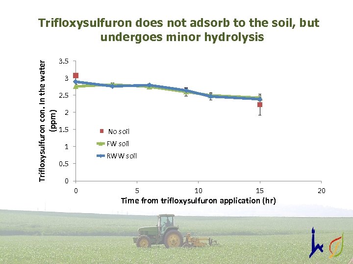 Trifloxysulfuron con. In the water (ppm) Trifloxysulfuron does not adsorb to the soil, but