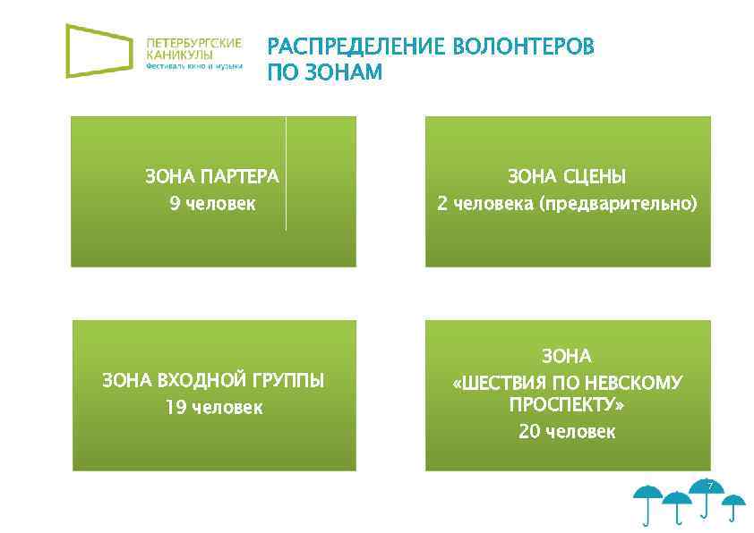 РАСПРЕДЕЛЕНИЕ ВОЛОНТЕРОВ ПО ЗОНАМ ЗОНА ПАРТЕРА 9 человек ЗОНА ВХОДНОЙ ГРУППЫ 19 человек ЗОНА